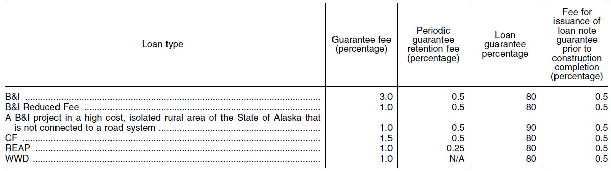 New USDA B&I Guaranty Fee and Guaranty Percentage for Alaska Loans.